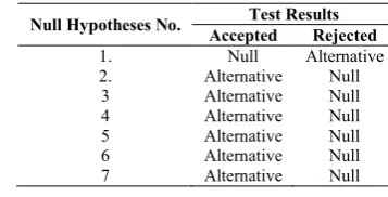 Table 5 t-Statistics Coefficients  