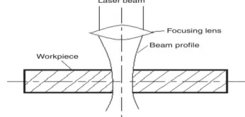 Fig. 1. Schematic diagram of typical laser beam profile.  For getting the best quality of holes using pulsed ND YAG  laser machine is mainly depends upon the operating parameters like pulse width, light intensity, gas pressure , type of gas, pulse frequenc