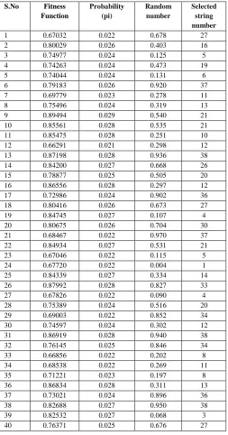 Table VIII  Selection of GA 