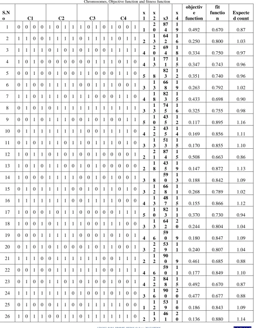 Table VII  Chromosomes, Objective function and fitness function 