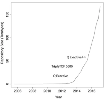 Figure 1-2 Size of the PRIDE data repository of proteomics data over time as of March 2017