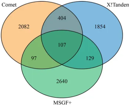 Figure 2-2 Overlap of decoy peptide sequences across three search engines.  