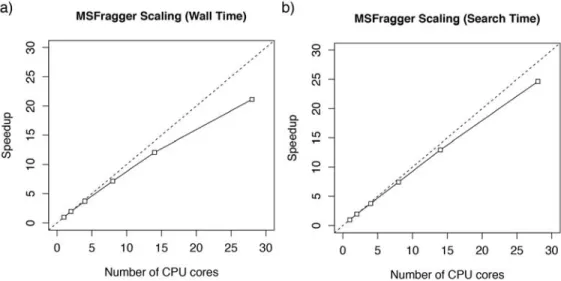 Figure 3-3 MSFragger scales efficiently across large numbers of CPU cores. 