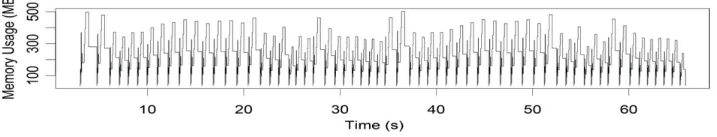 Figure 3-5 GPU memory usage of EGADS in digestion-scoring cycles. 