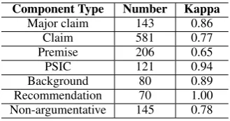 Table 1: The number and Fleiss’ kappa for eachargument component type we annotate.