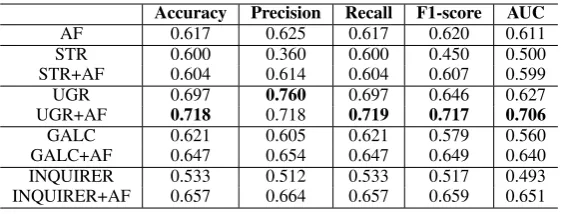 Table 2: Helpful reviews identiﬁcation performances using argument-based features and/or baseline fea-tures