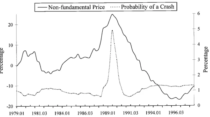 Figure 3(a): Estimate of the British Non-fundamental House Priceand its Probability of a Fall