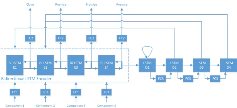 Figure 3: Architecture of the joint model applied to the example in Figure 1. Note that D1 points to itselfto denote that it has not outgoing link and is therefore the head of a tree.
