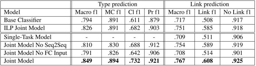Table 1: Results on the Persuasive Essay corpus. All models we tested are joint models, except forthe Single-Task Model model, which only predicts links