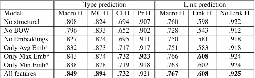 Table 3: Feature ablation study. * indicates that both BOW and Structural are present, as well as thestated embedding type.