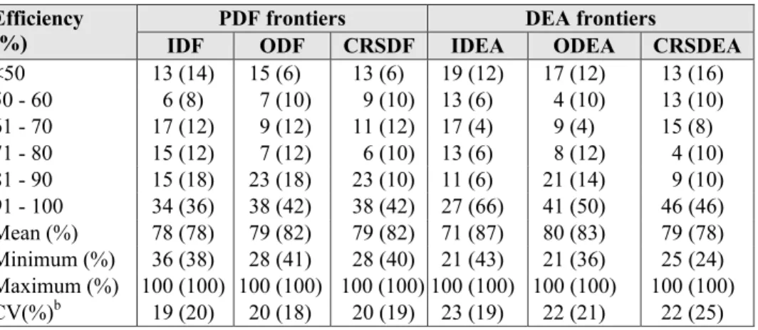 Table 2.  Frequency  distributions  (%)  and  summary  statistics  of  technical  efficiency  measures from PDF and DEA approaches  a