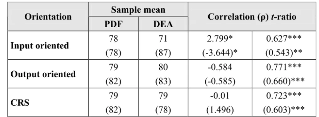 Table 4.  Mean  comparison  and  correlations  of  technical  efficiency  rankings  of  the  relevant orientations with and without the three outliers  a 