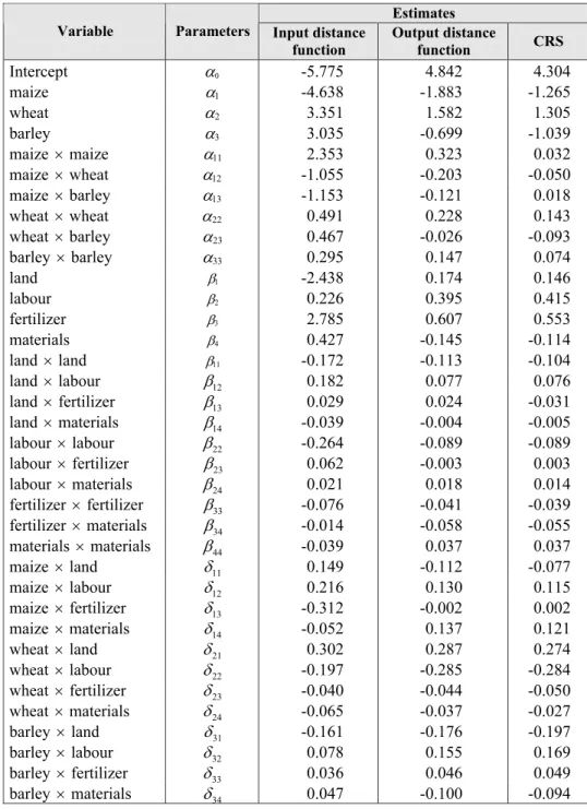 Table 1. Parameter estimates of the input, output and CRS distance function frontiers  Estimates 