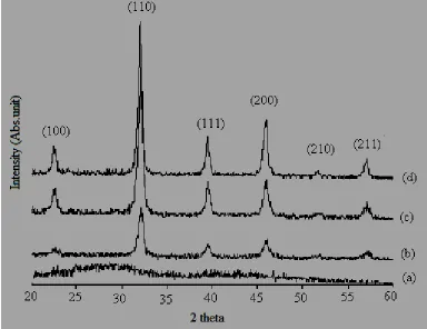 Table 1. The dielectric constant thin films Ba0.6Sr0.4TiO3 measured using impedance analysts