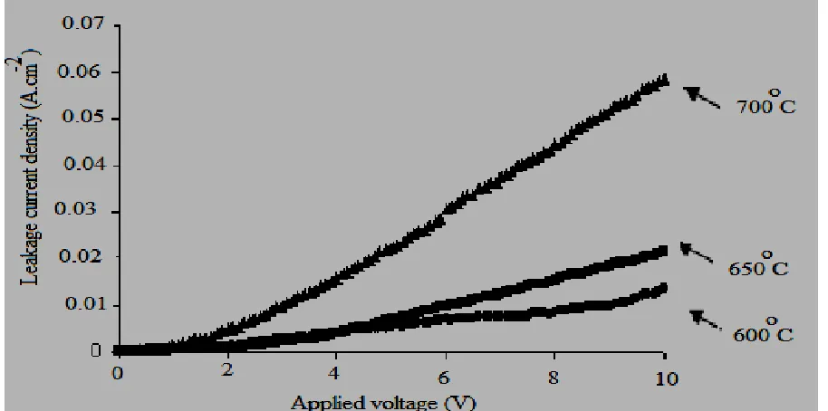 Fig. 4.The Frequency dependence of dielectric constant (εr) for BST thin films. temperature