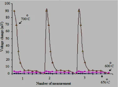 Figure 7 shows a sensor replicates the composition x = 0.4 annealed at temperatures of 700, 650 and 600oC