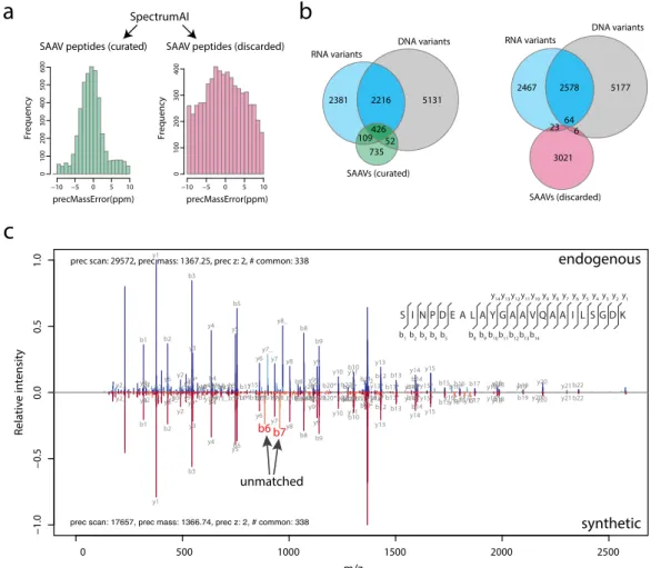 Figure 8. SpectrumAI increases identification accuracy of peptides with single amino acid changes