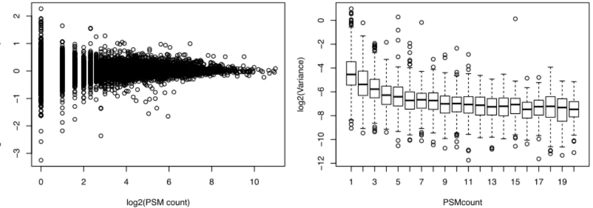 Figure 9. Protein variance in relation to the number of PSMs in TMT labelled dataset. A) each dot  represents  one  protein