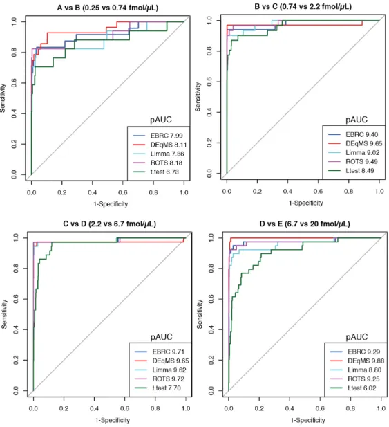 Figure 10. Receiver operating characteristics (ROCs) on CPTAC study 6 data[177]. In this dataset,  48 UPS1 proteins were spiked into yeast proteome at five different concentrations (subsequent dilution  at the factor of 3): 0.25, 0.74, 2.2, 6.7 and 20 fmol