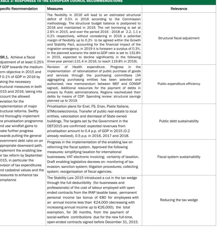 TABLE 2: RESPONSES TO THE EUROPEAN COUNCIL RECOMMENDATIONS 