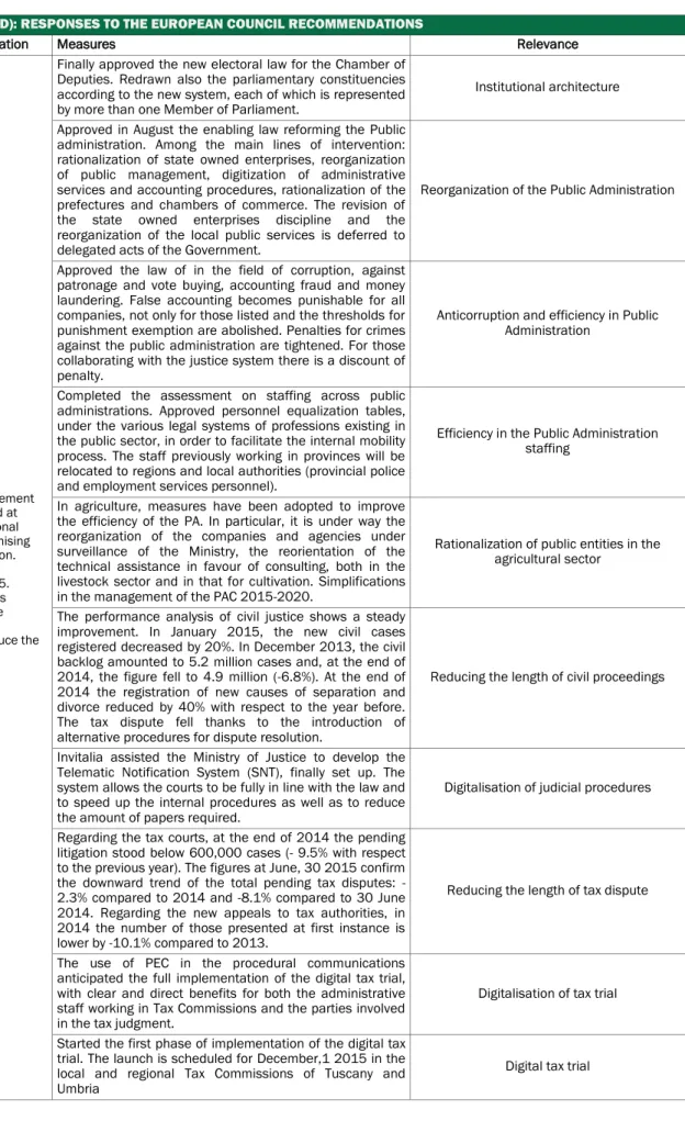 TABLE 2 (CONTINUED): RESPONSES TO THE EUROPEAN COUNCIL RECOMMENDATIONS 