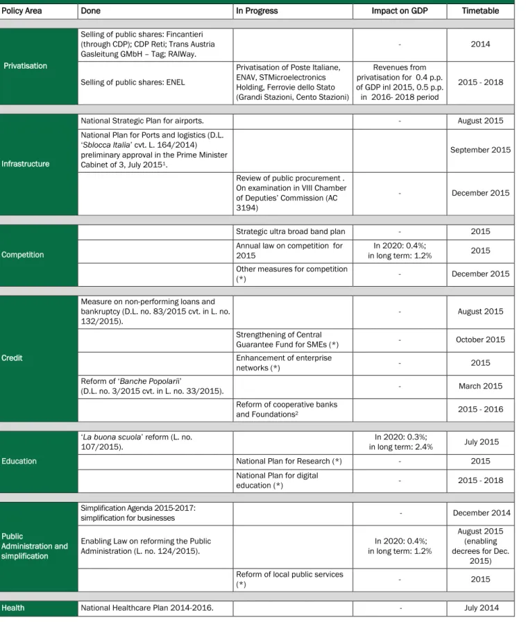 TABLE 1 (CONTINUED): REFORM TIMETABLE 
