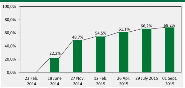FIGURE 1:  RENZI GOVERNMENT:  IMPLEMENTATION RATE 