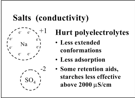 Figure 13.  Ions Contributing to Conductivity  