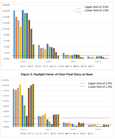 Figure 3: Daylight Factor of Clear Float Glass as Base 