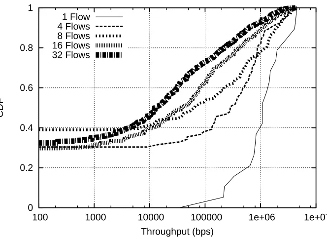 Figure 3.2: CDF of per-ﬂow average throughput of TCP. Many concurrent TCP ﬂowsexperience unfairness issues.