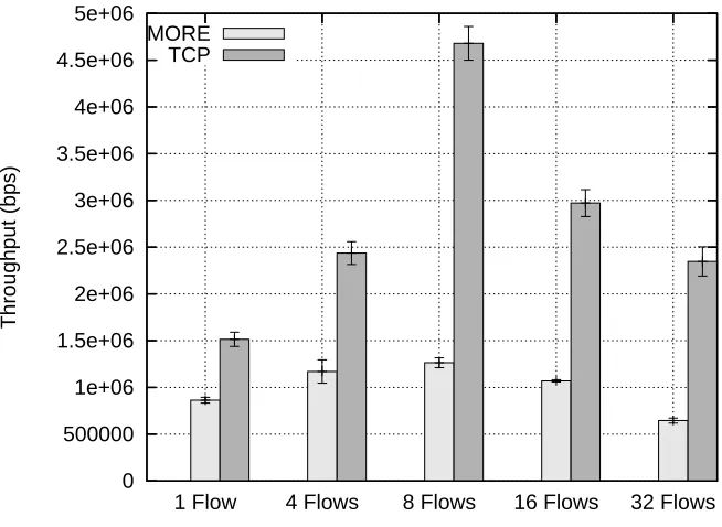 Figure 3.3: Average per-run total throughput for MORE and TCP.