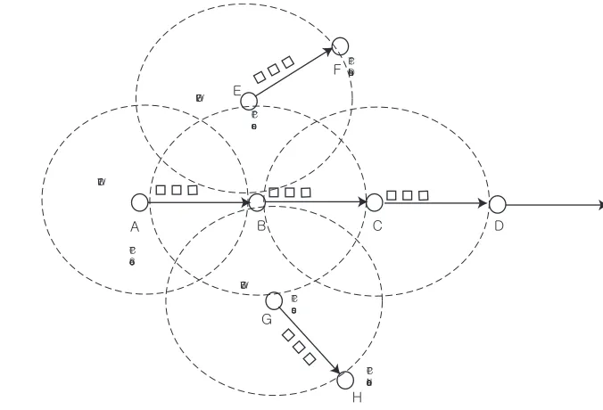 Figure 3.4: The fairness problem of TCP in multi-hop wireless networks. We test threeﬂows – one ﬂow over three hops started at time 0 and the two other ﬂows over one-hopstarted at seconds 45 and 70 respectively