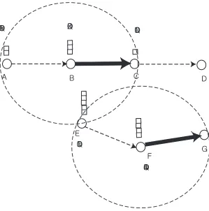 Figure 4.1: The operation of DiﬀQ. The thick lines represent channel accesses. According toDiﬀQ, nodes B and F get the channel access ﬁrst as they have the largest queue diﬀerentialvalues within their sensing ranges.