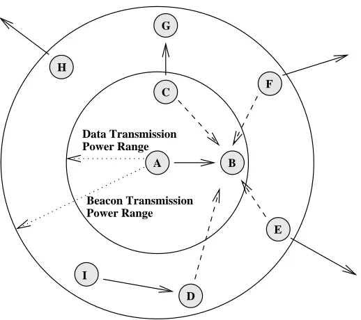 Figure 5.3: Figure shows how nodetransmission would not aﬀectorwhose transmission would aﬀectwould interfere with both, but it will get blocked out