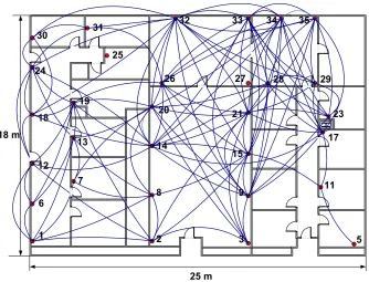 Figure 5.6: Above ﬁgure shows the 35 node mote testbed distributed across one ﬂoor of theMRC building