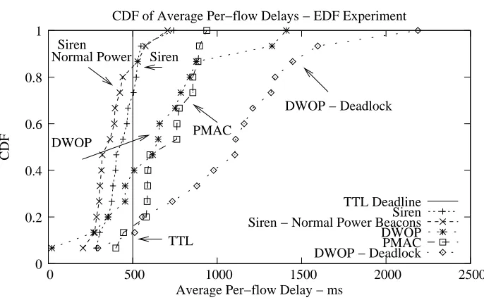 Figure 5.8: Distribution of delays in the EDF scheduling experiment.