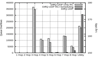 Figure 15:Number of queue overﬂows in a 2minute experiment with variants of DiﬀQ-UDP.