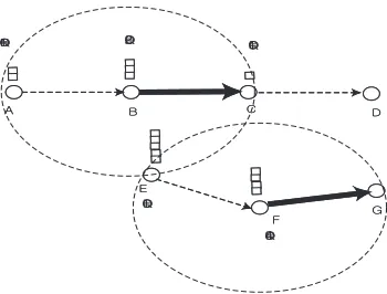 Figure 3: The operation of DiﬀQ. The thick linesrepresent channel accesses. According to DiﬀQ,they have the largest queue diﬀerential valuesnodes B and F get the channel access ﬁrst aswithin their sensing ranges.