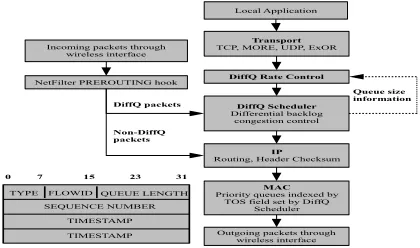 Figure 4: DiﬀQ Architecture and Packet HeaderFormat - DiﬀQ sits on top of IP and providescongestion control services to upper layer trans-port modules