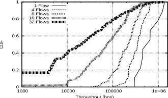 Figure 7: CDF of per-ﬂow average throughputfor DiﬀQ-MORE.
