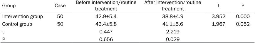 Table 2. Comparison SAS scores between intervention and control group