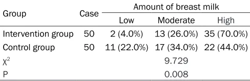 Table 3. Comparison EPDS scores between intervention and control group