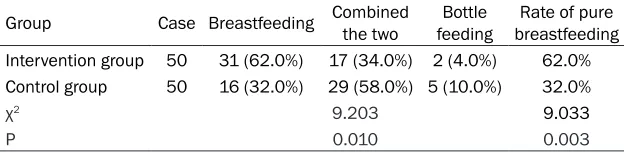 Table 6. Comparison breastfeeding rate between intervention and con-trol group