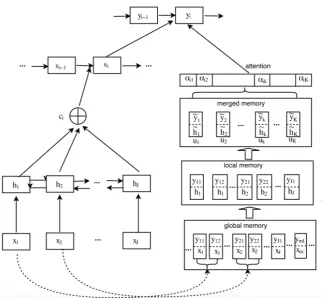 Figure 1: The structure of the M-NMT architecture.