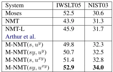 Table 2: M-NMT systems with different conﬁgu-rations.