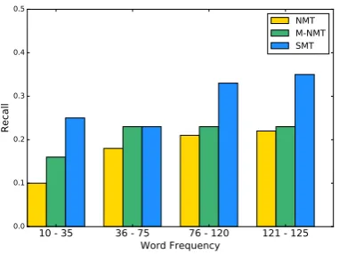 Table 4: The OOV recall rates and BLEU scoreson sentences with OOV words. ‘T-INV’ refers tothe case where the target words of the OOV inputare in-vocabulary, and ‘T-OOV’ means the casewhere the target words are also OOV.