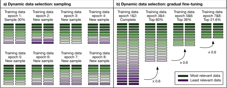 Figure 1: Illustration of two dynamic bitext selection techniques for NMT: sampling (left) and gradualﬁne-tuning (right)