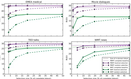 Figure 2: PBMT (purple) and NMT (green) German→English results of Axelrod data selection andrandom data selection (average of three runs) for four domains
