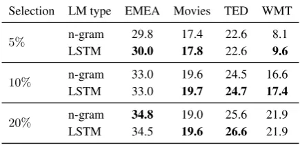 Figure 3experiments as a function of relative training time.Compared to static data selection (blue lines), ourweighted sampling technique (orange triangles)yields variable results