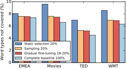 Table 4: BLEU scores of data selection using rel-evance versus random ranking of the bitext